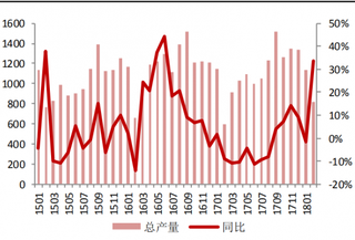 2018年2月我国彩电产量 819 万台,同比增长 33.7%(图)