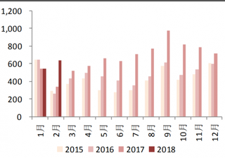 2018年2月我国彩电出口 637.8 万台,同比增长 87%(图)