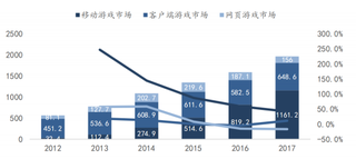 2012-2017年我国游戏行业实际收入(亿元)与增长率(图)