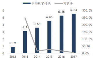 2012-2017年我国游戏用户规模(亿人)与增长率(图)