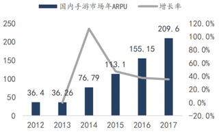 2012-2017年我国手游市场ARPU(元)与增长率(图)