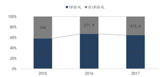 2015-2017年我国手游市场 IP 类游戏分布(图)