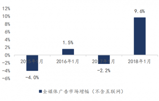 2015-2018年1月我国广告市场(除互联网)同比增幅(图)