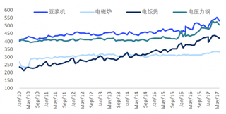 2010-2017年我国传统小家电品类均价不断提升(图)