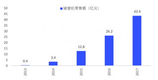 2013-2017年我国破壁机近年来增长迅速(图)