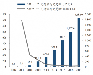 2009-2017年我国“双十一”支付宝总交易额持续大幅攀升(图)