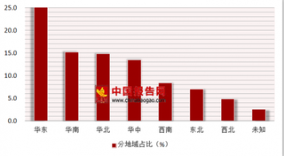 2018年第一季度奢侈品行业珠宝地域搜索华东地区最高占33.7%,二线城市占33.1%