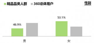 2018年第一季度奢侈品行业精品品类女性人群占53.1%,年龄25-34岁占45.9%