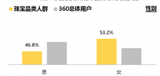2018年第一季度奢侈品行业珠宝品类女性人群占53.2%,年龄25-34岁占44.7%