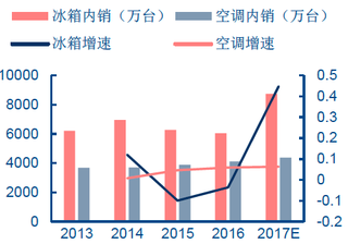 2013-2017年国内家电细分品类内销量及增速【图】