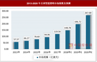 beplay下载软件
照明市场规模不断扩大,产业发展趋势向好