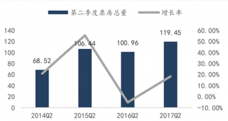 2014-2017年Q2我国票房总量与增长率(图)