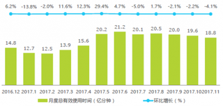 2016年12月-2017年11月中国网络婚恋交友服务移动端月度总有效使用时间【图】