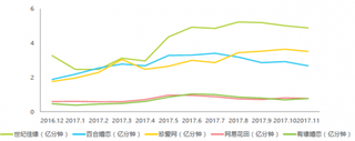 2016年12月-2017年11月中国网络婚恋交友服务核心企业移动端月度总有效使用时间【图】
