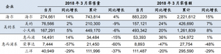 2018年3月我国洗衣机各品牌累计销量、销售金额及增速(图)
