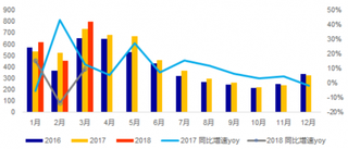 2016-2018年3月我国空调行业出口同比增速【图】