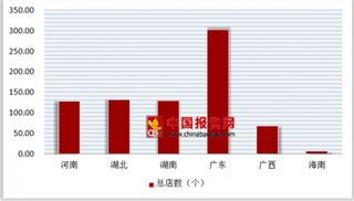 2016年中国西北地区连锁零售行业门店总数8900个,商品购进总额1682.4亿元