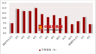 2018年1-4月份中国零售行业社会消费品零售总额为118817亿元,累计增长9.7%