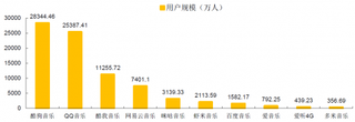 2017年第2季度中国主流移动音乐平台活跃用户规模【图】