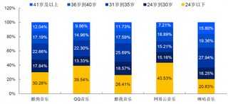 2017年我国五大主流移动音乐APP用户年龄分布【图】
