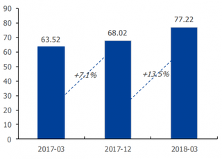 2017-2018年中国移动互联网用户月度总使用时长(图)