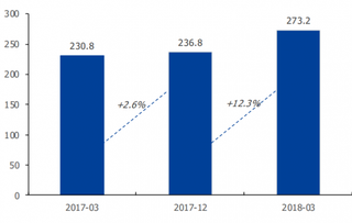 2017-2018年中国移动互联网用户人均单日使用时长(图)