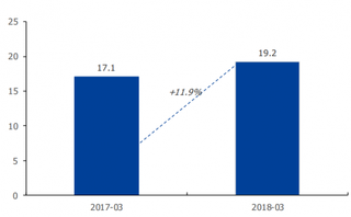 2017-2018年中国移动互联网用户月人均打开 APP 数(图)