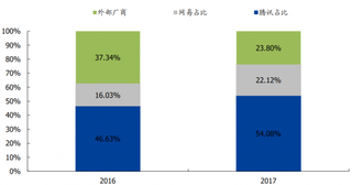 2016-2017年我国按总收入口径统计的网易腾讯手游市场份额(图)