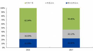2016-2017年我国按自研收入口径统计的网易腾讯手游市场份额