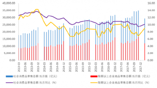 2013-2017年12月我国社会消费品及限额以上企业商品零售总额【图】