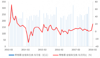 2013-2018年2月我国金银珠宝类零售额【图】
