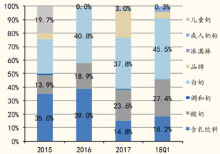 2015-2018年我国蒙牛大类品种广告时长占比(图)