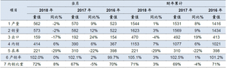 2016-2018年3月我国洗衣机总产销及增速【图】