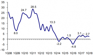 2008-2018年我国百家大型企业零售额季度增速(图)