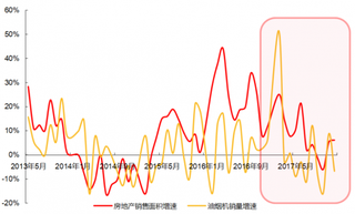 2013-2017年我国厨电增速受地产后周期影响显著(图)