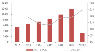 2012-2018年我国医药行业上市公司收入总额及增速(图)