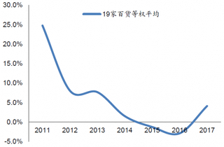 2011-2017年我国19家百货等权平均收入增速【图】
