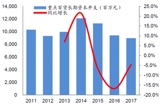 2011-2017年我国重点百货长期资本开支及同比增速【图】