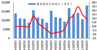 2014-2018年我国6家珠宝公司季度收入增速【图】
