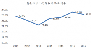 2011-2017年我国6家珠宝公司等权平均毛利率【图】