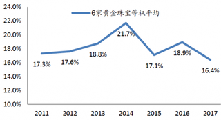 2011-2017年我国珠宝公司等权平均货币现金占总资产比重【图】