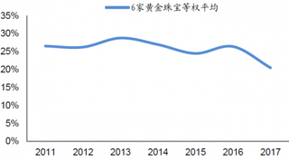 2011-2017年我国珠宝公司等权平均计息负债率【图】