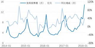 2014-2018年我国免税销售额及当月同比(图)