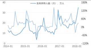 2014-2018年我国免税消费人数及当月同比(图)