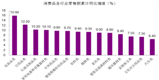 2018年4月我国消费品各行业零售额累计同比增速【图】