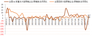 2013-2018年3月我国大型零售企业监测数据【图】
