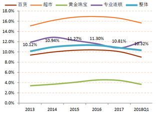 2013-2018年Q1我国重点零售企业销售费用率情况【图】