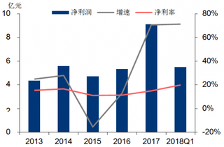 2013-2018年Q1我国三亚免税店净利润(左)增速及净利率情况【图】
