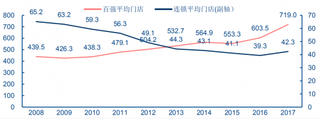 2008-2017年我国连锁企业平均门店及百强企业平均门店(图)