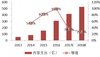 2013-2018年我国视频网站内容支出情况(图)